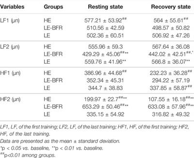 Low-Intensity Resistance Exercise Combined With Blood Flow Restriction is More Conducive to Regulate Blood Pressure and Autonomic Nervous System in Hypertension Patients—Compared With High-Intensity and Low-Intensity Resistance Exercise